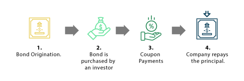 https://investinganswers.com/dictionary/b/bond