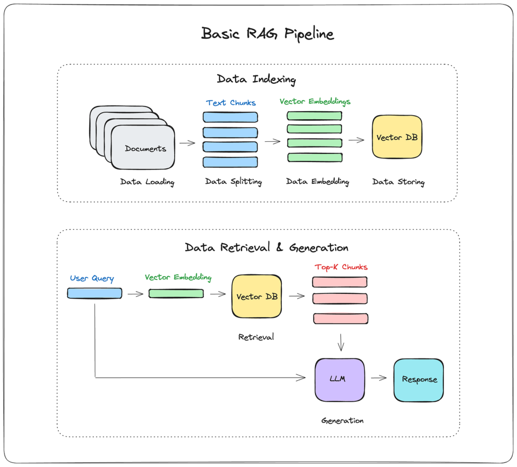 Source: https://medium.com/@drjulija/what-is-retrieval-augmented-generation-rag-938e4f6e03d1