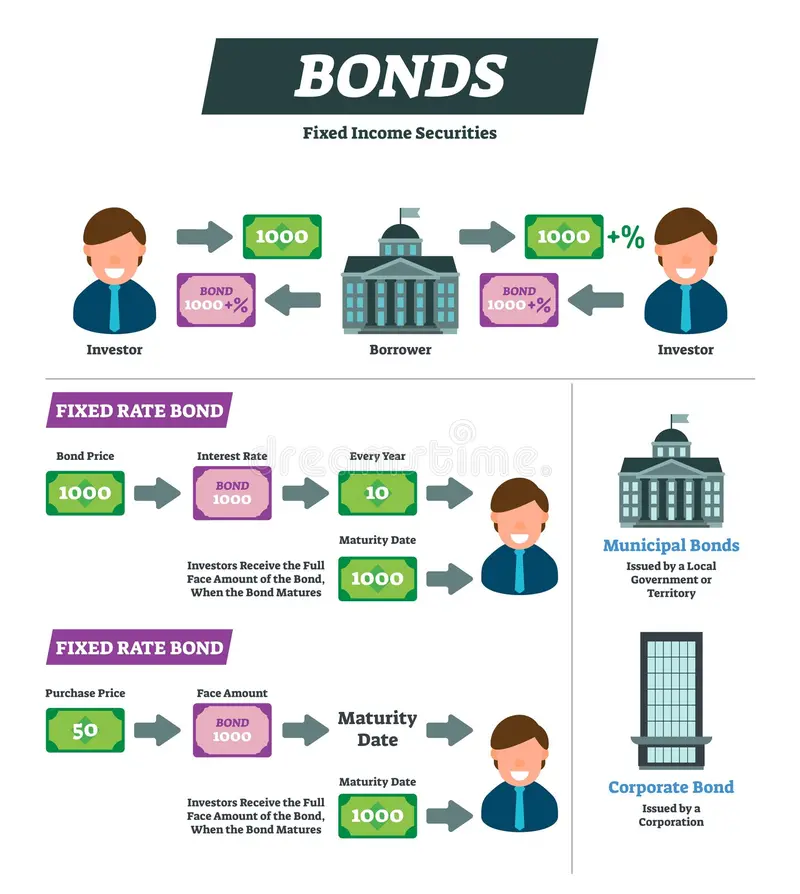 https://www.dreamstime.com/bonds-vector-illustration-investor-financial-instrument-explanation-scheme-borrower-labeled-fixed-rate-example-diagram-image135950426