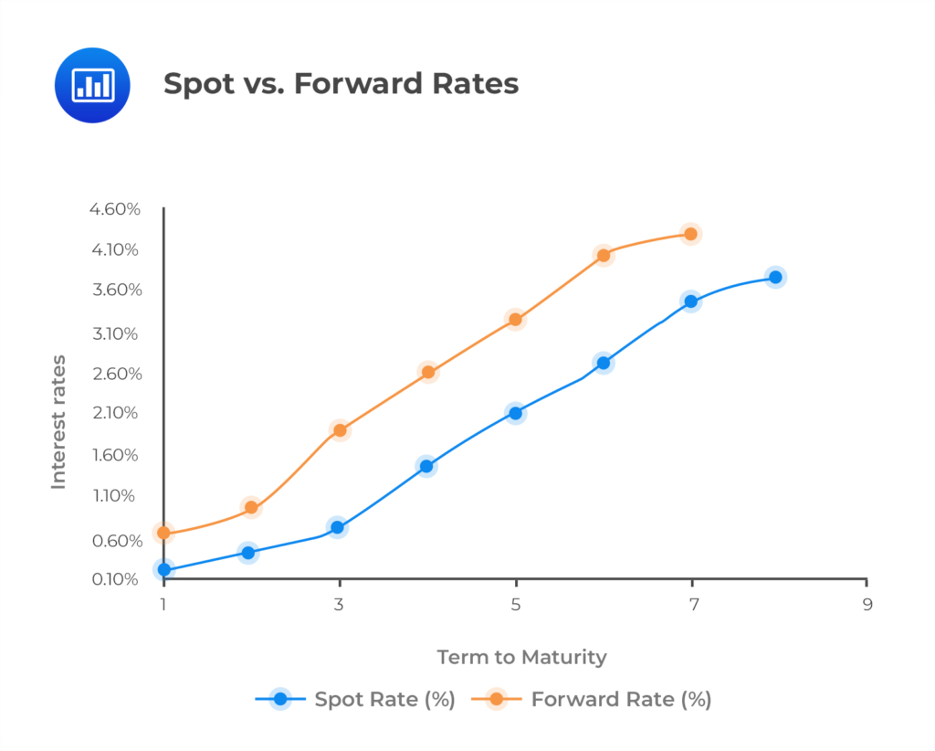 Source: https://analystprep.com/study-notes/cfa-level-2/describe-relationships-among-spot-rates-forward-rates-yield-to-maturity-expected-and-realized-returns-on-bonds-and-the-shape-of-the-yield-curve/