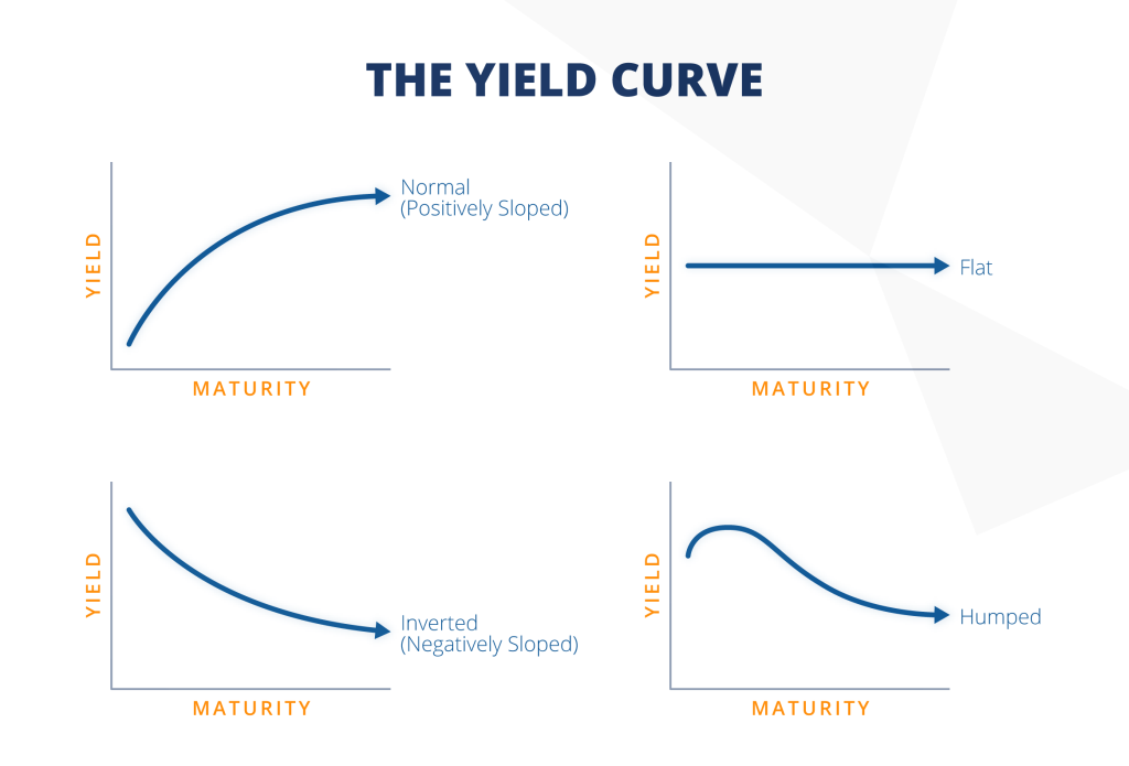 Source: https://www.fe.training/free-resources/financial-markets/government-bond-yield-curve/